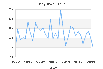 Baby Name Popularity