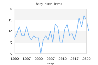 Baby Name Popularity