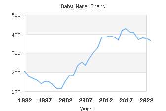 Baby Name Popularity