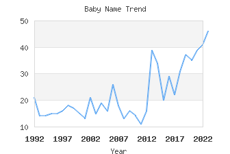 Baby Name Popularity