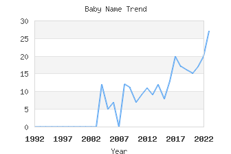 Baby Name Popularity