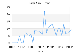 Baby Name Popularity