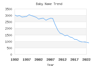 Baby Name Popularity