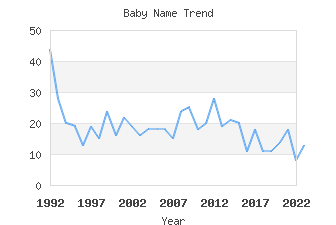 Baby Name Popularity