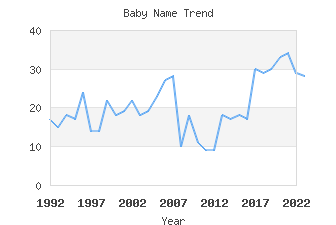 Baby Name Popularity