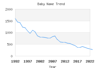 Baby Name Popularity