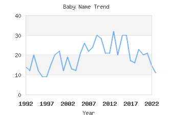 Baby Name Popularity