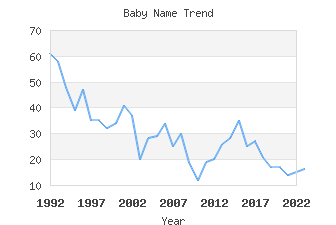 Baby Name Popularity