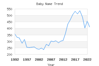 Baby Name Popularity