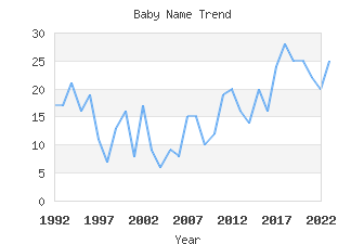 Baby Name Popularity