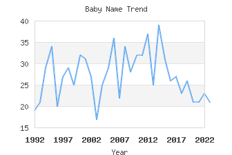 Baby Name Popularity