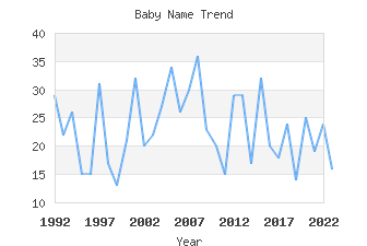 Baby Name Popularity