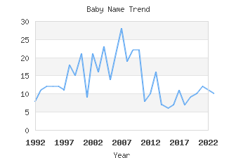 Baby Name Popularity