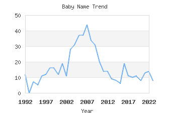 Baby Name Popularity