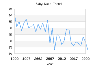 Baby Name Popularity