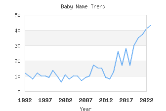 Baby Name Popularity