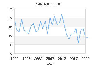 Baby Name Popularity