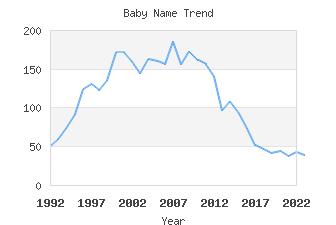 Baby Name Popularity