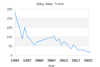 Baby Name Popularity