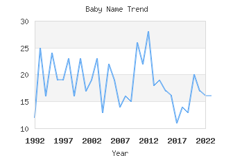 Baby Name Popularity