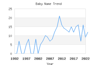 Baby Name Popularity