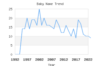 Baby Name Popularity