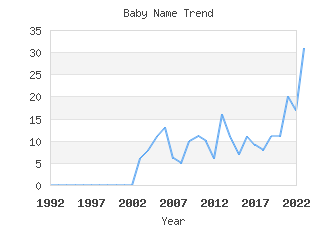 Baby Name Popularity