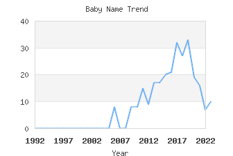 Baby Name Popularity