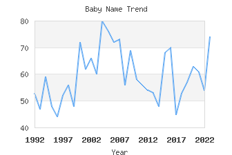 Baby Name Popularity