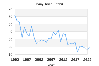 Baby Name Popularity