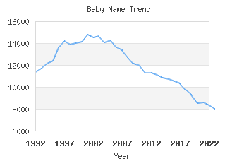 Baby Name Popularity