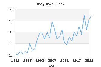 Baby Name Popularity