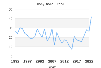 Baby Name Popularity