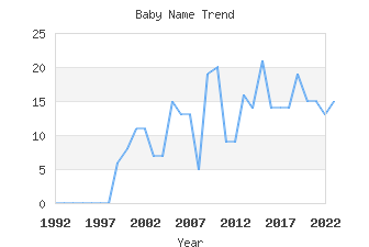 Baby Name Popularity