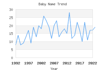 Baby Name Popularity