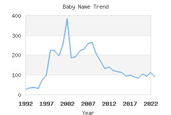 Baby Name Popularity