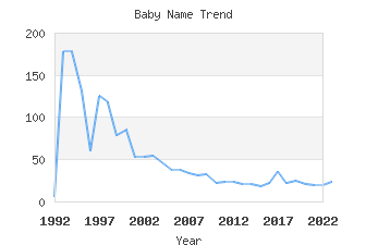 Baby Name Popularity