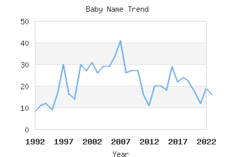 Baby Name Popularity