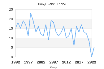 Baby Name Popularity