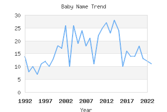 Baby Name Popularity