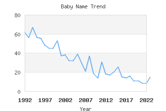 Baby Name Popularity