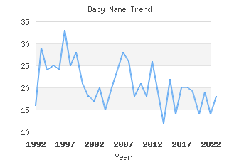 Baby Name Popularity