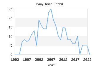 Baby Name Popularity