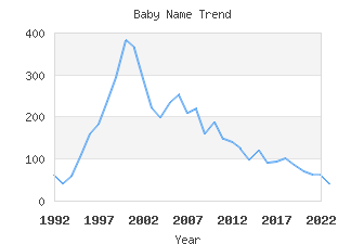 Baby Name Popularity