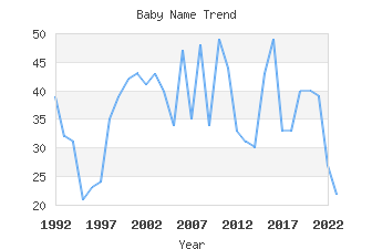 Baby Name Popularity