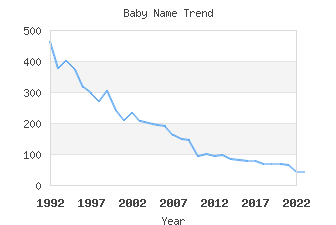 Baby Name Popularity