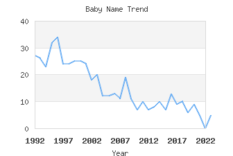 Baby Name Popularity