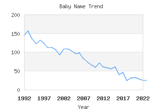 Baby Name Popularity