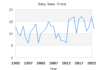 Baby Name Popularity