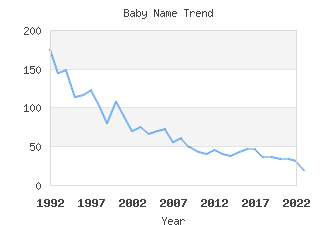 Baby Name Popularity